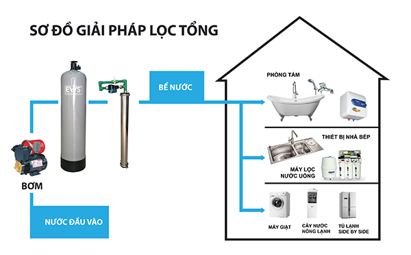 Công dụng của hệ thống lọc nước giếng khoan trong gia đình