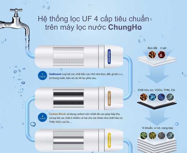 Máy lọc nước ChungHo U1 – Công nghệ UF – Không nước thải